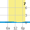 Micco tide chart for Thursday, August 7, 2025