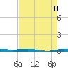 Micco tide chart for Friday, August 8, 2025