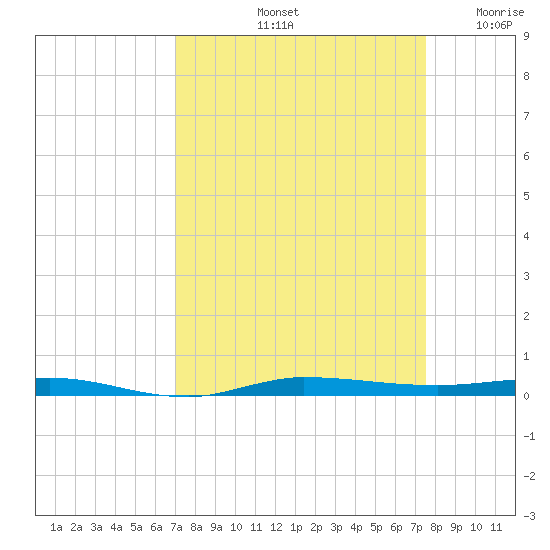 Micco tide chart for Thursday, September 11, 2025