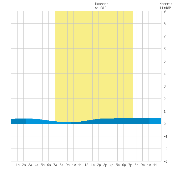 Micco tide chart for Saturday, September 13, 2025