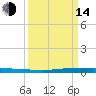 Micco tide chart for Sunday, September 14, 2025