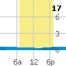 Micco tide chart for Wednesday, September 17, 2025
