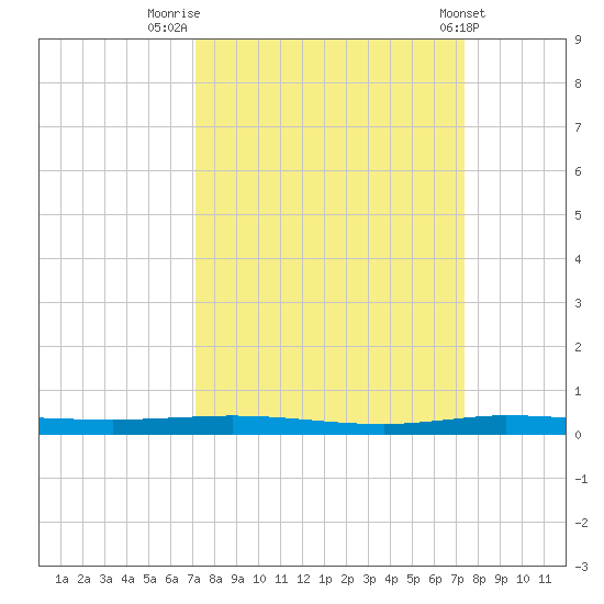 Micco tide chart for Friday, September 19, 2025