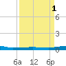 Micco tide chart for Monday, September 1, 2025