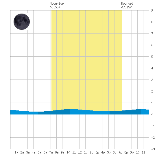 Micco tide chart for Sunday, September 21, 2025
