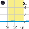 Micco tide chart for Sunday, September 21, 2025