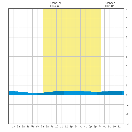 Micco tide chart for Tuesday, September 23, 2025