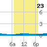 Micco tide chart for Tuesday, September 23, 2025