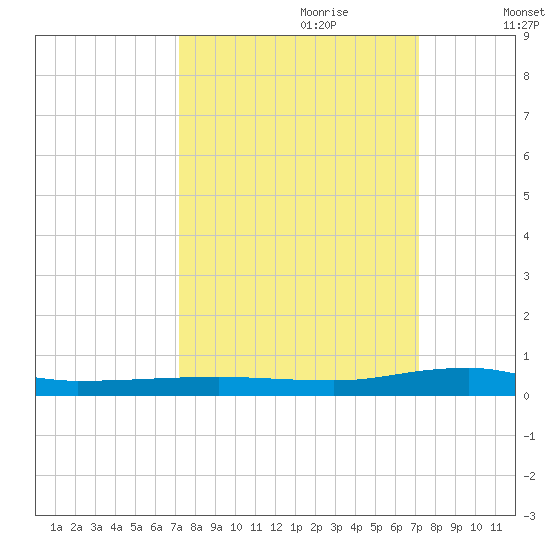 Micco tide chart for Sunday, September 28, 2025