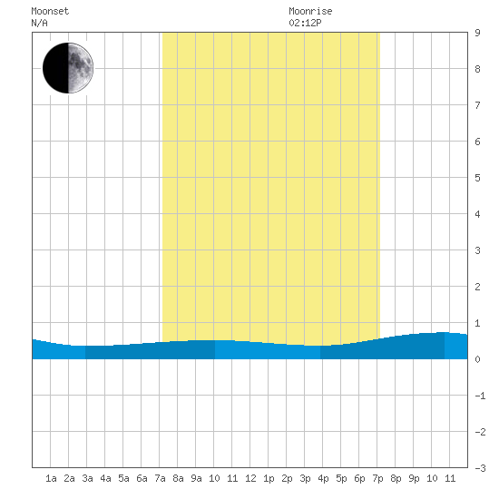 Micco tide chart for Monday, September 29, 2025