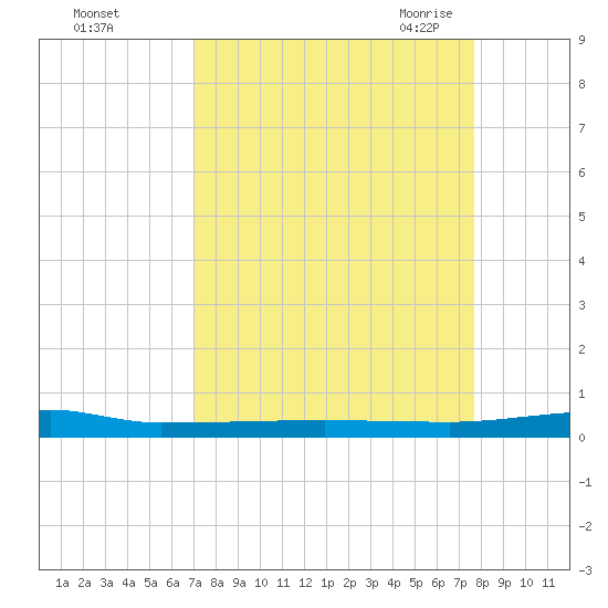 Micco tide chart for Tuesday, September 2, 2025