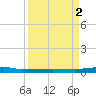 Micco tide chart for Tuesday, September 2, 2025
