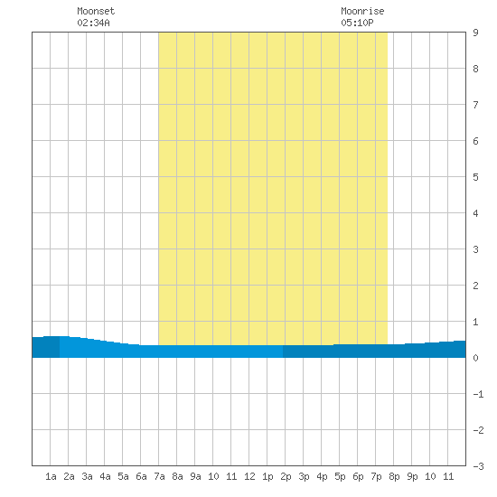 Micco tide chart for Wednesday, September 3, 2025