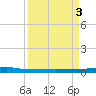 Micco tide chart for Wednesday, September 3, 2025
