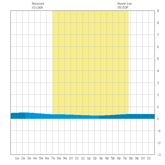 Micco tide chart for Thursday, September 4, 2025