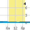 Micco tide chart for Thursday, September 4, 2025
