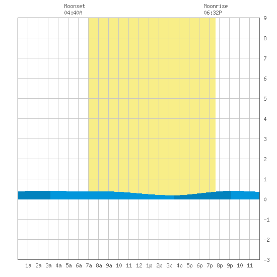 Micco tide chart for Friday, September 5, 2025