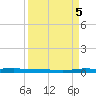 Micco tide chart for Friday, September 5, 2025