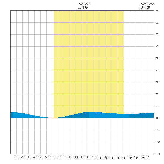Micco tide chart for Friday, October 10, 2025