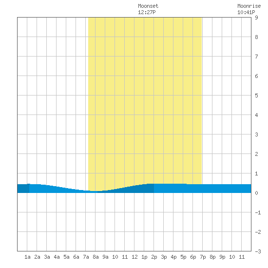 Micco tide chart for Saturday, October 11, 2025