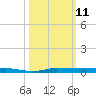 Micco tide chart for Saturday, October 11, 2025