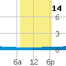 Micco tide chart for Tuesday, October 14, 2025
