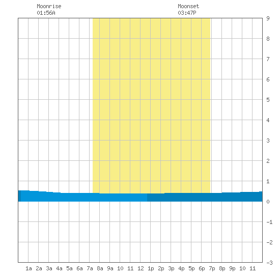 Micco tide chart for Wednesday, October 15, 2025