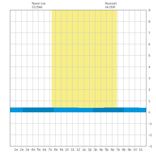 Micco tide chart for Friday, October 17, 2025