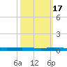 Micco tide chart for Friday, October 17, 2025