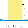 Micco tide chart for Wednesday, October 1, 2025