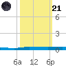 Micco tide chart for Tuesday, October 21, 2025