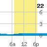 Micco tide chart for Wednesday, October 22, 2025