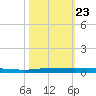Micco tide chart for Thursday, October 23, 2025