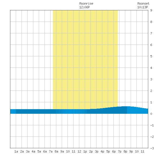 Micco tide chart for Sunday, October 26, 2025