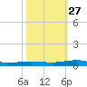 Micco tide chart for Monday, October 27, 2025