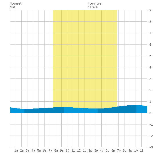 Micco tide chart for Tuesday, October 28, 2025