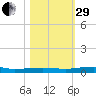 Micco tide chart for Wednesday, October 29, 2025
