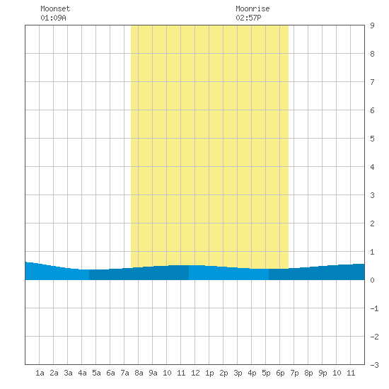 Micco tide chart for Thursday, October 30, 2025