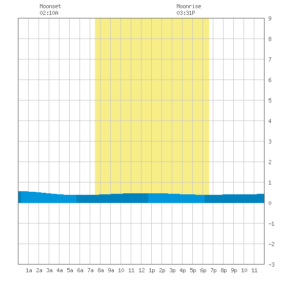 Micco tide chart for Friday, October 31, 2025
