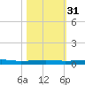 Micco tide chart for Friday, October 31, 2025