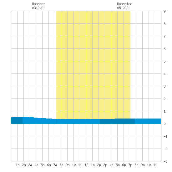 Micco tide chart for Friday, October 3, 2025