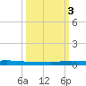 Micco tide chart for Friday, October 3, 2025