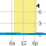 Micco tide chart for Saturday, October 4, 2025