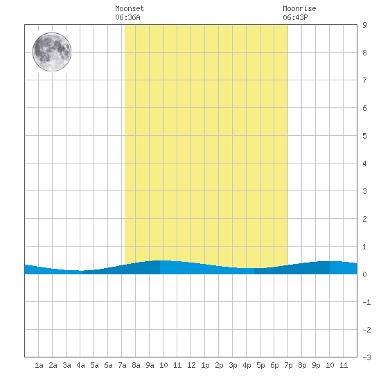 Micco tide chart for Monday, October 6, 2025