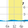 Micco tide chart for Tuesday, October 7, 2025