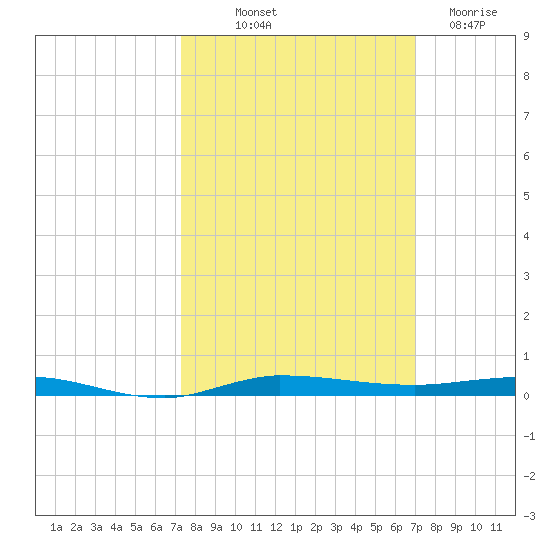 Micco tide chart for Thursday, October 9, 2025