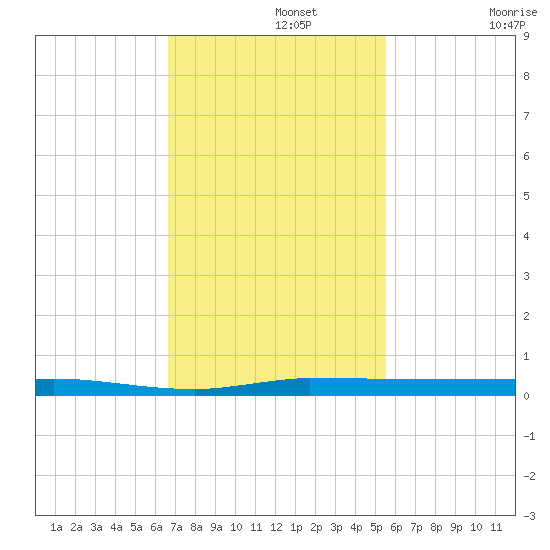 Micco tide chart for Monday, November 10, 2025