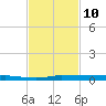 Micco tide chart for Monday, November 10, 2025