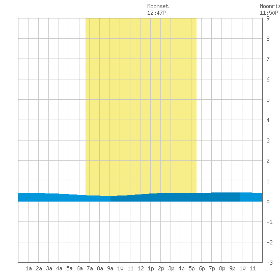 Micco tide chart for Tuesday, November 11, 2025