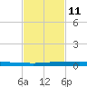 Micco tide chart for Tuesday, November 11, 2025